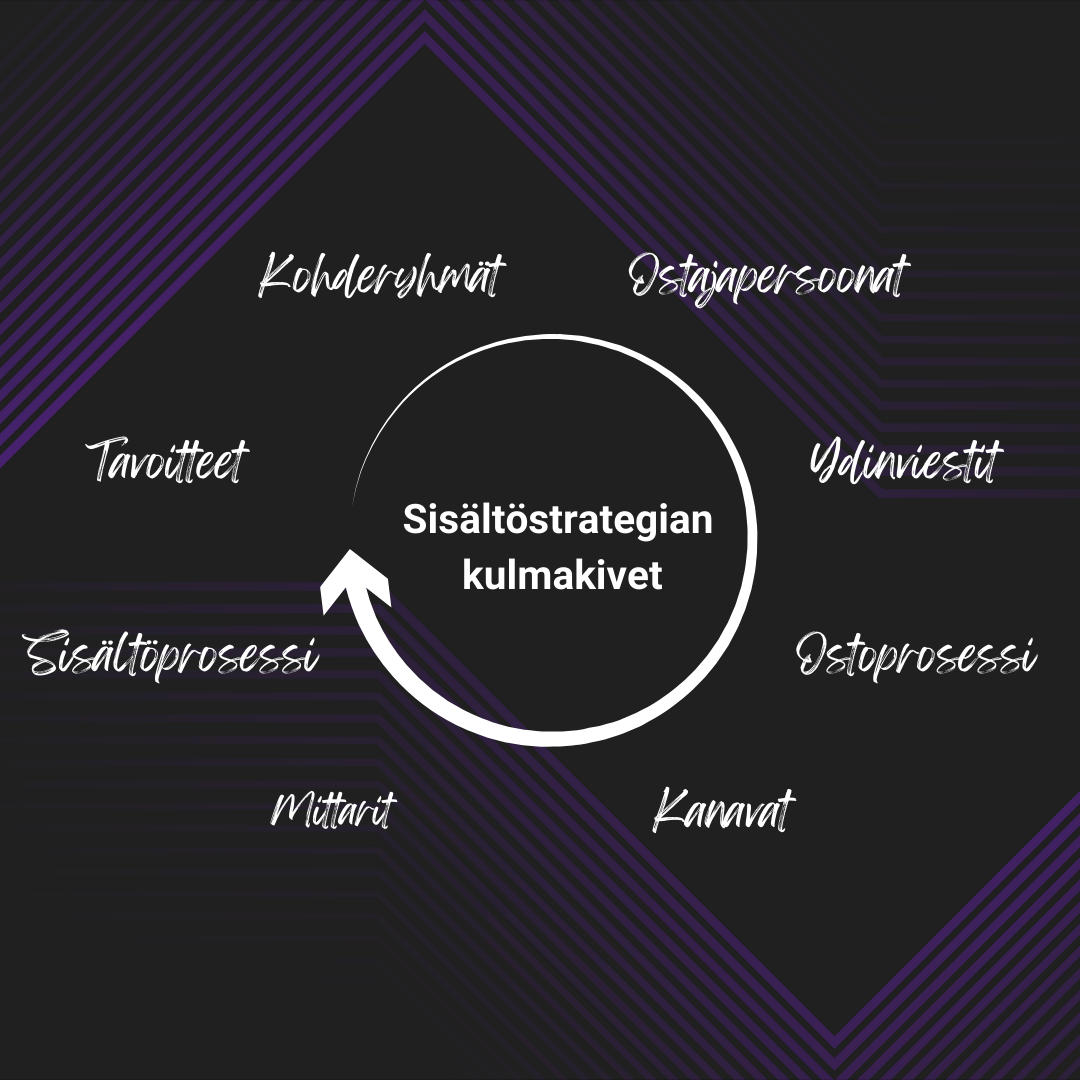  Sisältöstrategia